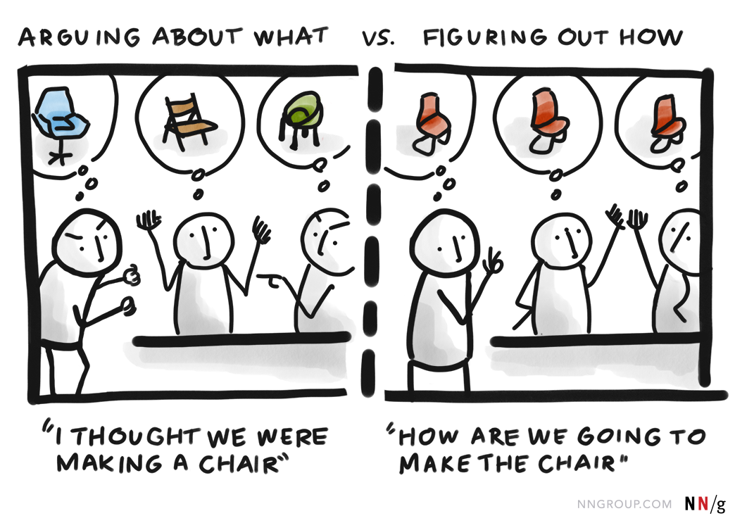 Engineers realizing that they are all building different types of chairs, bar stools, recliners, and more. Realizing they need to understand what chair means first.