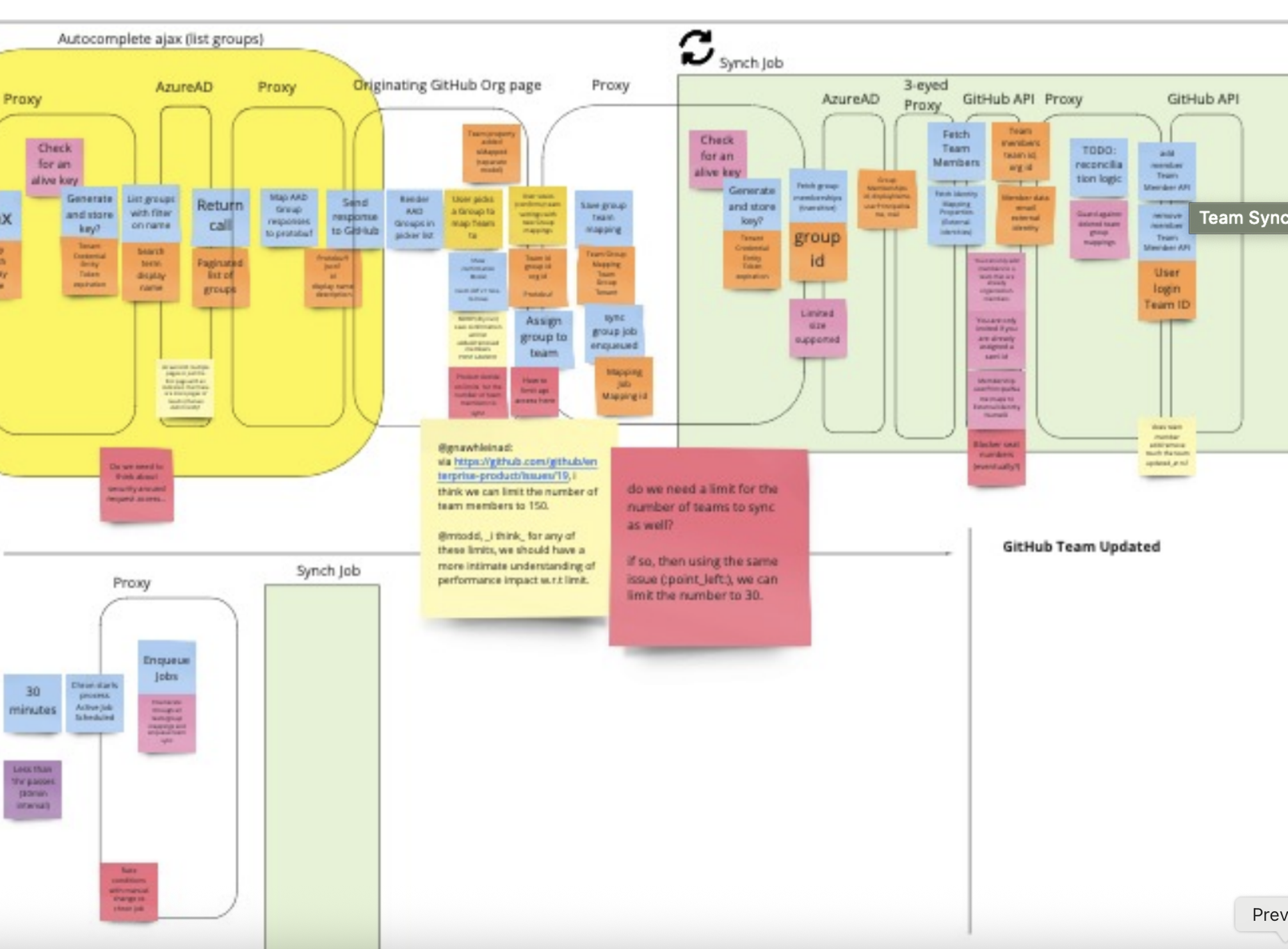 Event storming board