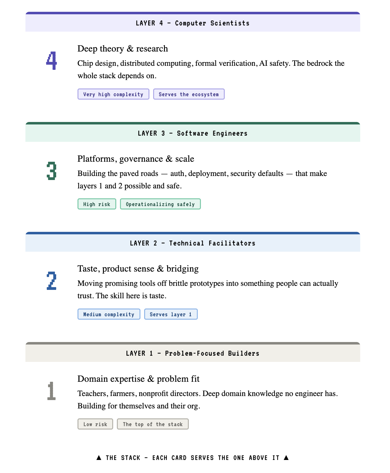 Enabling markers with the emerging layers of software development
